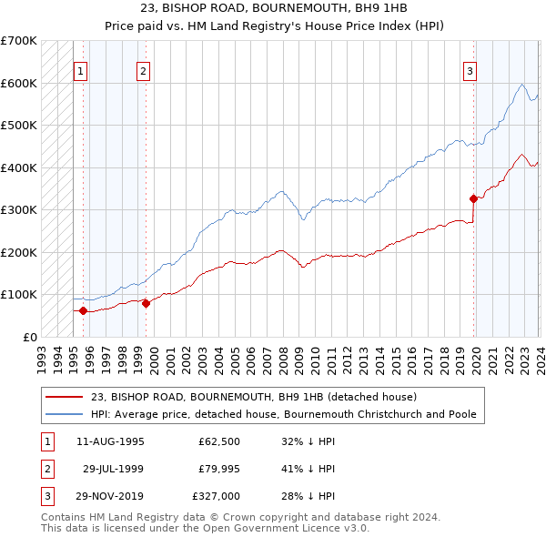 23, BISHOP ROAD, BOURNEMOUTH, BH9 1HB: Price paid vs HM Land Registry's House Price Index