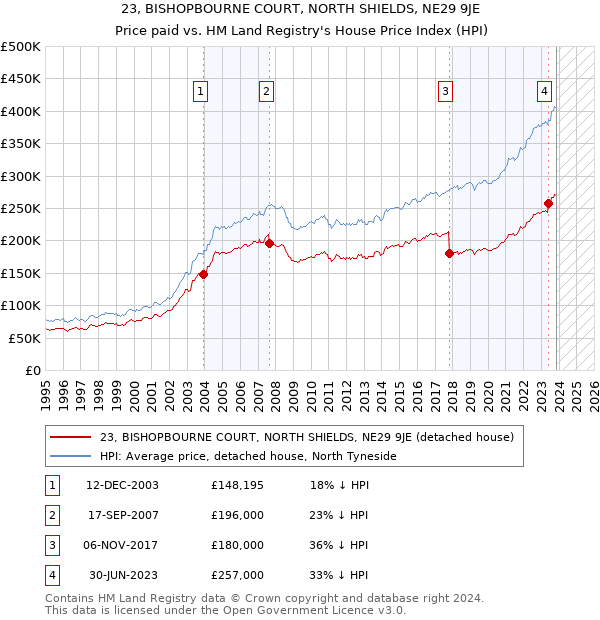 23, BISHOPBOURNE COURT, NORTH SHIELDS, NE29 9JE: Price paid vs HM Land Registry's House Price Index