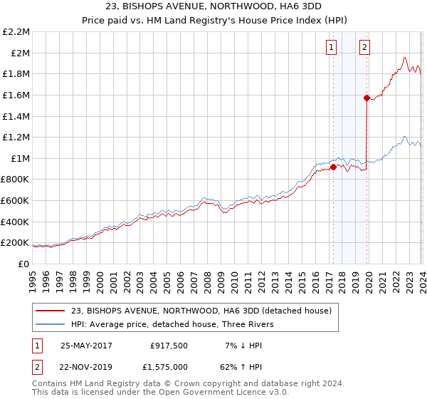 23, BISHOPS AVENUE, NORTHWOOD, HA6 3DD: Price paid vs HM Land Registry's House Price Index