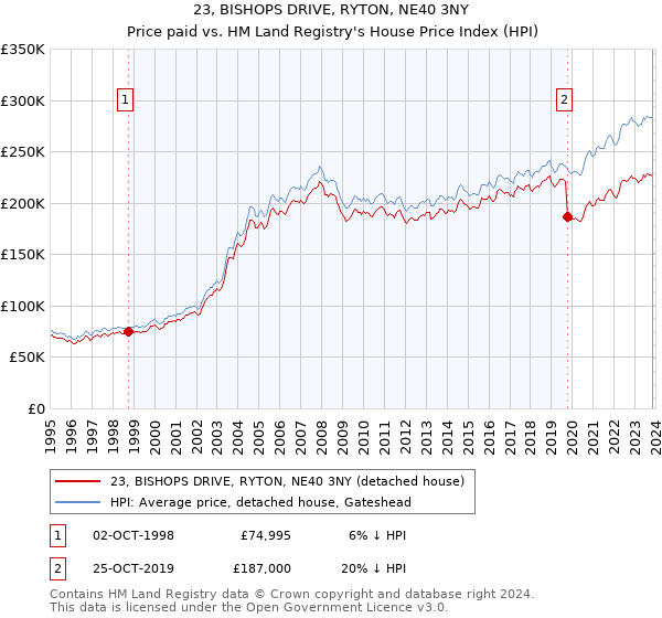 23, BISHOPS DRIVE, RYTON, NE40 3NY: Price paid vs HM Land Registry's House Price Index