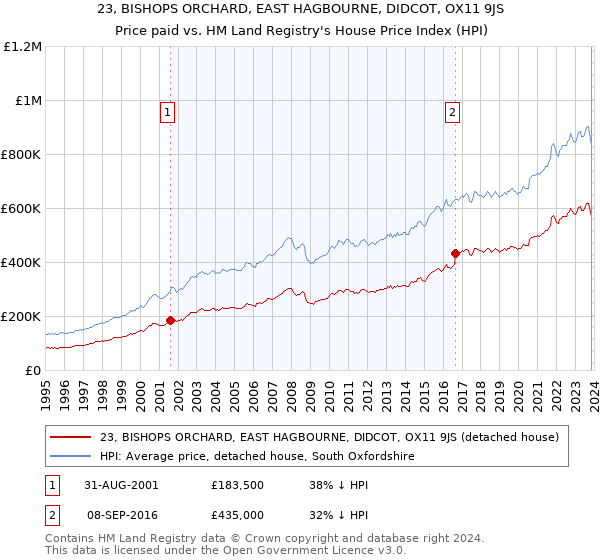 23, BISHOPS ORCHARD, EAST HAGBOURNE, DIDCOT, OX11 9JS: Price paid vs HM Land Registry's House Price Index