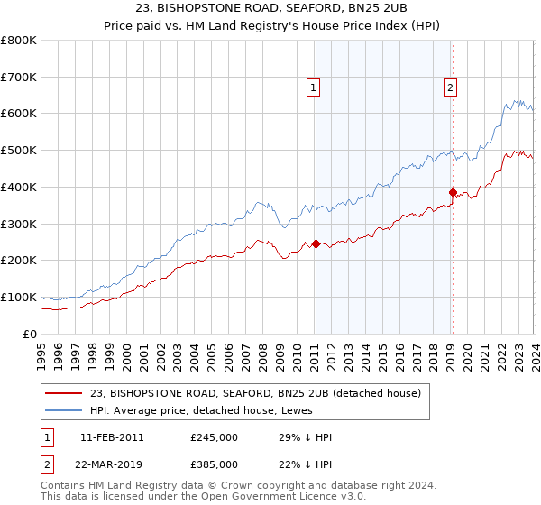 23, BISHOPSTONE ROAD, SEAFORD, BN25 2UB: Price paid vs HM Land Registry's House Price Index