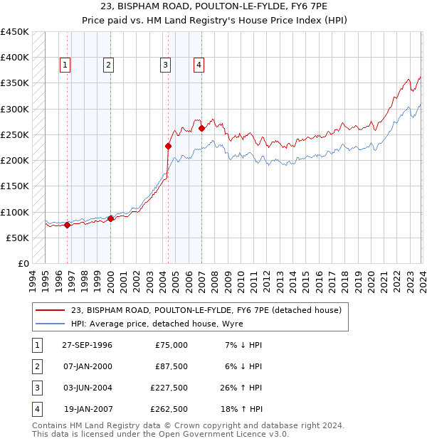 23, BISPHAM ROAD, POULTON-LE-FYLDE, FY6 7PE: Price paid vs HM Land Registry's House Price Index