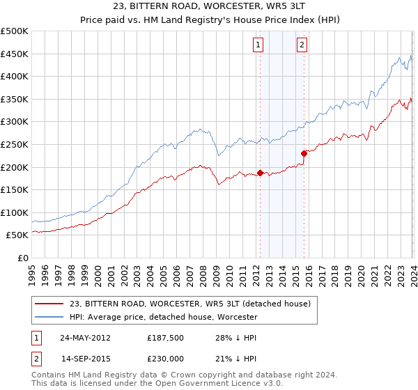 23, BITTERN ROAD, WORCESTER, WR5 3LT: Price paid vs HM Land Registry's House Price Index