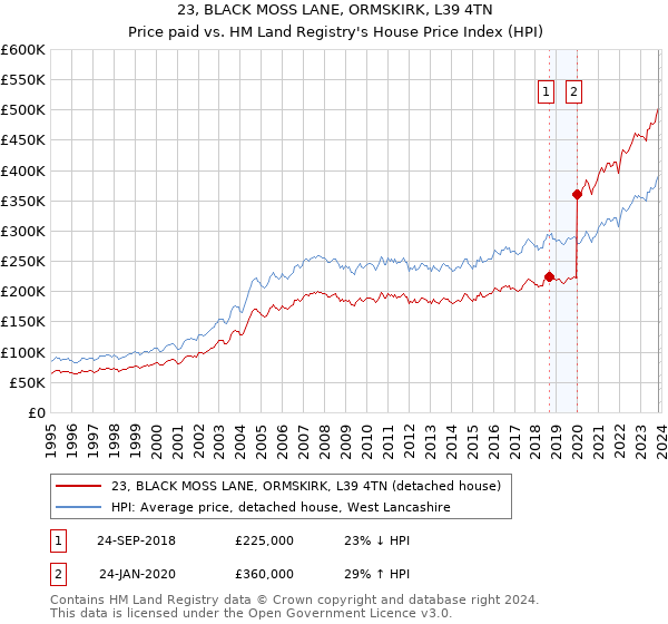 23, BLACK MOSS LANE, ORMSKIRK, L39 4TN: Price paid vs HM Land Registry's House Price Index