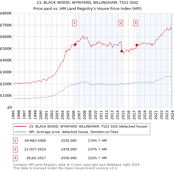 23, BLACK WOOD, WYNYARD, BILLINGHAM, TS22 5GQ: Price paid vs HM Land Registry's House Price Index