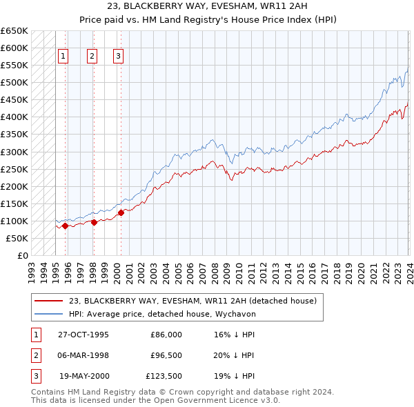 23, BLACKBERRY WAY, EVESHAM, WR11 2AH: Price paid vs HM Land Registry's House Price Index