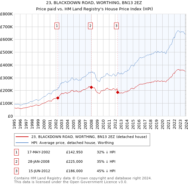 23, BLACKDOWN ROAD, WORTHING, BN13 2EZ: Price paid vs HM Land Registry's House Price Index