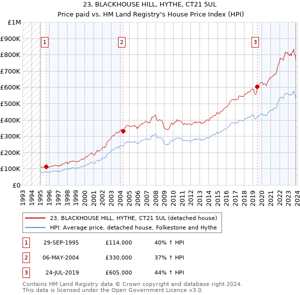 23, BLACKHOUSE HILL, HYTHE, CT21 5UL: Price paid vs HM Land Registry's House Price Index