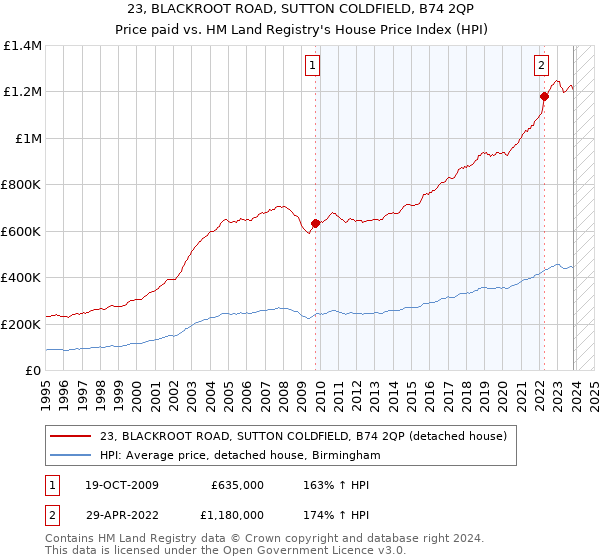 23, BLACKROOT ROAD, SUTTON COLDFIELD, B74 2QP: Price paid vs HM Land Registry's House Price Index
