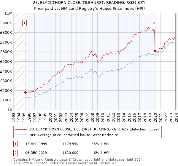 23, BLACKTHORN CLOSE, TILEHURST, READING, RG31 6ZY: Price paid vs HM Land Registry's House Price Index