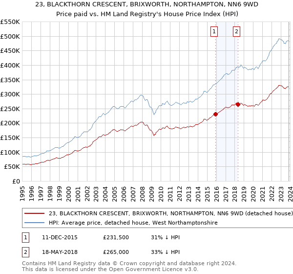 23, BLACKTHORN CRESCENT, BRIXWORTH, NORTHAMPTON, NN6 9WD: Price paid vs HM Land Registry's House Price Index