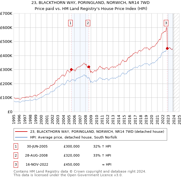 23, BLACKTHORN WAY, PORINGLAND, NORWICH, NR14 7WD: Price paid vs HM Land Registry's House Price Index