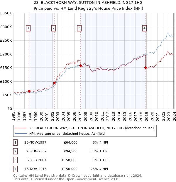 23, BLACKTHORN WAY, SUTTON-IN-ASHFIELD, NG17 1HG: Price paid vs HM Land Registry's House Price Index