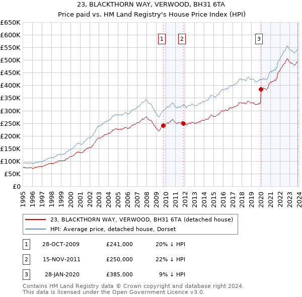 23, BLACKTHORN WAY, VERWOOD, BH31 6TA: Price paid vs HM Land Registry's House Price Index