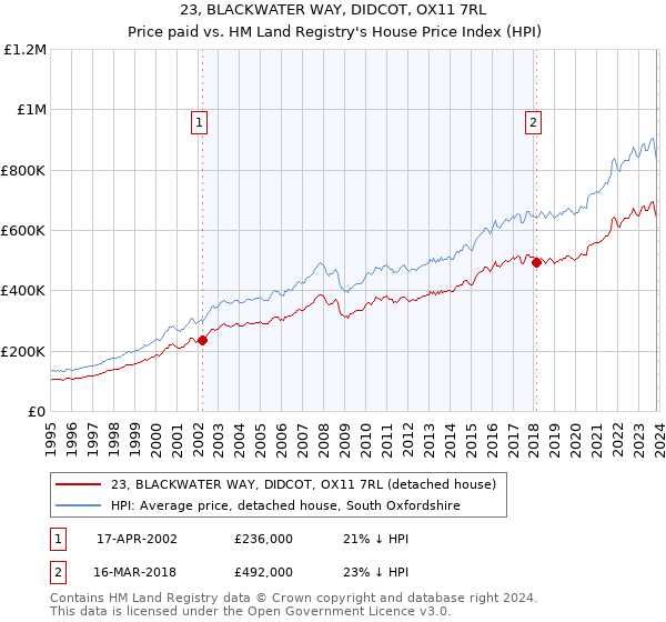 23, BLACKWATER WAY, DIDCOT, OX11 7RL: Price paid vs HM Land Registry's House Price Index