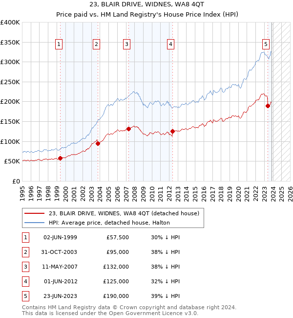 23, BLAIR DRIVE, WIDNES, WA8 4QT: Price paid vs HM Land Registry's House Price Index