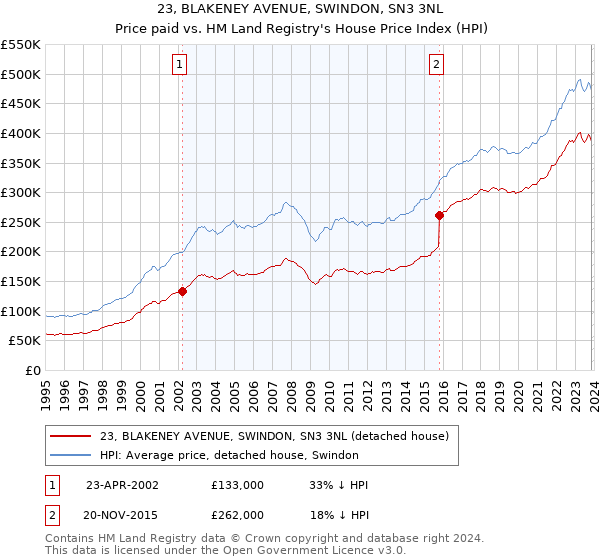 23, BLAKENEY AVENUE, SWINDON, SN3 3NL: Price paid vs HM Land Registry's House Price Index
