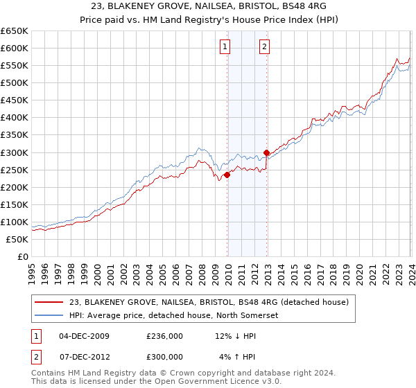 23, BLAKENEY GROVE, NAILSEA, BRISTOL, BS48 4RG: Price paid vs HM Land Registry's House Price Index