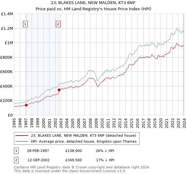 23, BLAKES LANE, NEW MALDEN, KT3 6NP: Price paid vs HM Land Registry's House Price Index