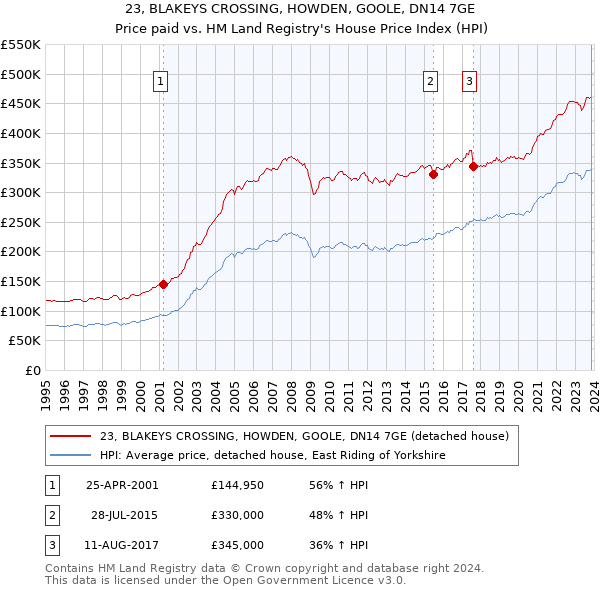 23, BLAKEYS CROSSING, HOWDEN, GOOLE, DN14 7GE: Price paid vs HM Land Registry's House Price Index