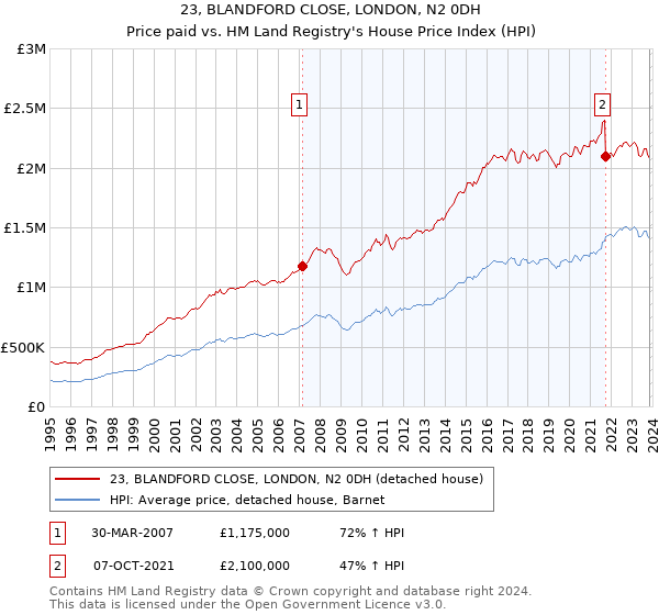 23, BLANDFORD CLOSE, LONDON, N2 0DH: Price paid vs HM Land Registry's House Price Index