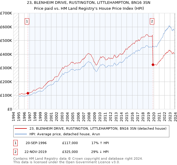23, BLENHEIM DRIVE, RUSTINGTON, LITTLEHAMPTON, BN16 3SN: Price paid vs HM Land Registry's House Price Index