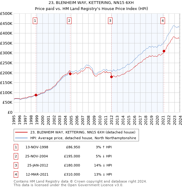 23, BLENHEIM WAY, KETTERING, NN15 6XH: Price paid vs HM Land Registry's House Price Index