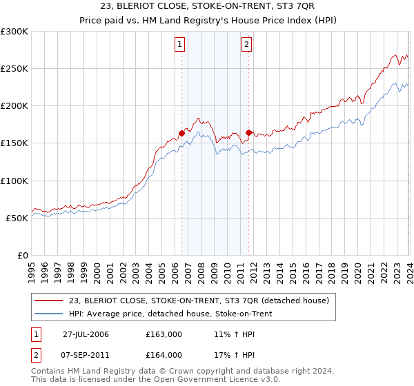 23, BLERIOT CLOSE, STOKE-ON-TRENT, ST3 7QR: Price paid vs HM Land Registry's House Price Index