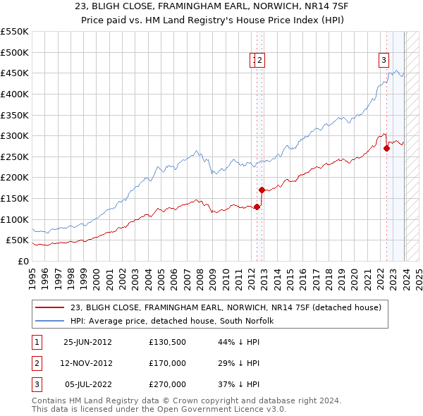 23, BLIGH CLOSE, FRAMINGHAM EARL, NORWICH, NR14 7SF: Price paid vs HM Land Registry's House Price Index