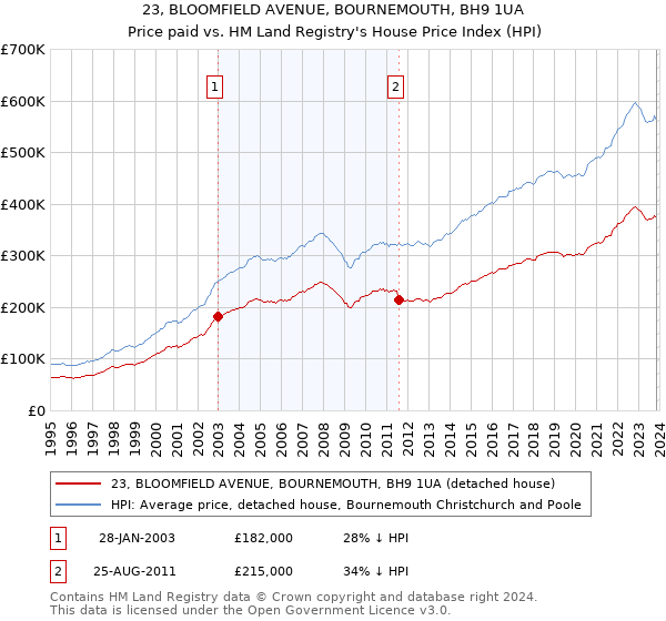 23, BLOOMFIELD AVENUE, BOURNEMOUTH, BH9 1UA: Price paid vs HM Land Registry's House Price Index