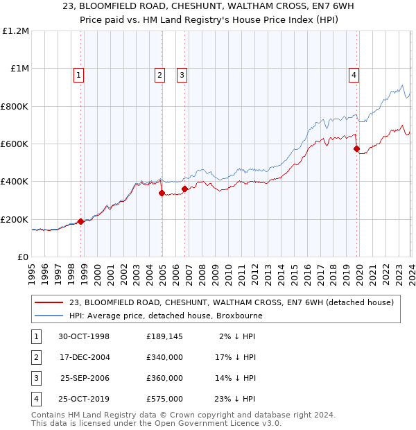 23, BLOOMFIELD ROAD, CHESHUNT, WALTHAM CROSS, EN7 6WH: Price paid vs HM Land Registry's House Price Index