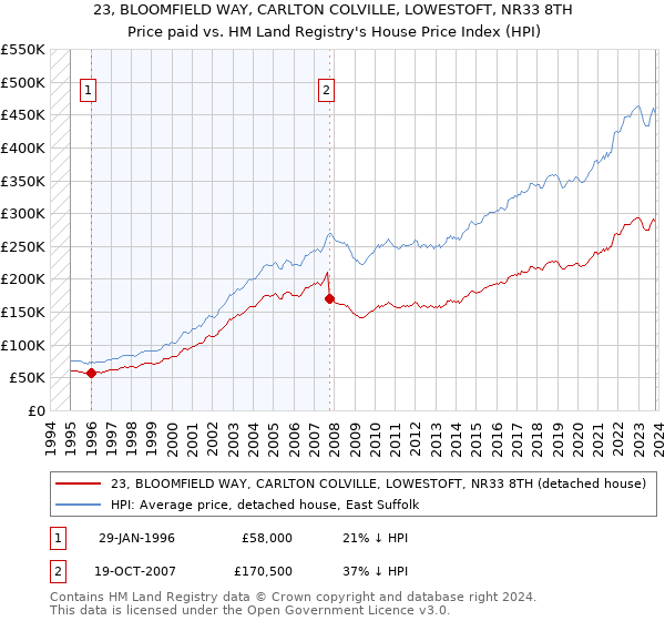 23, BLOOMFIELD WAY, CARLTON COLVILLE, LOWESTOFT, NR33 8TH: Price paid vs HM Land Registry's House Price Index