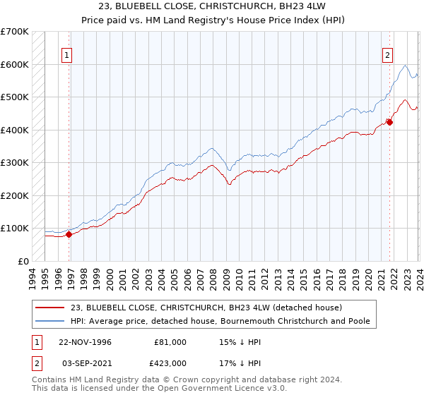 23, BLUEBELL CLOSE, CHRISTCHURCH, BH23 4LW: Price paid vs HM Land Registry's House Price Index