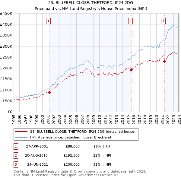 23, BLUEBELL CLOSE, THETFORD, IP24 2DG: Price paid vs HM Land Registry's House Price Index