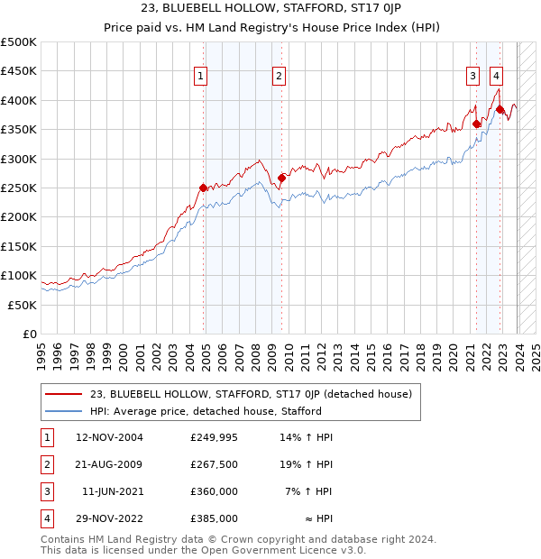 23, BLUEBELL HOLLOW, STAFFORD, ST17 0JP: Price paid vs HM Land Registry's House Price Index