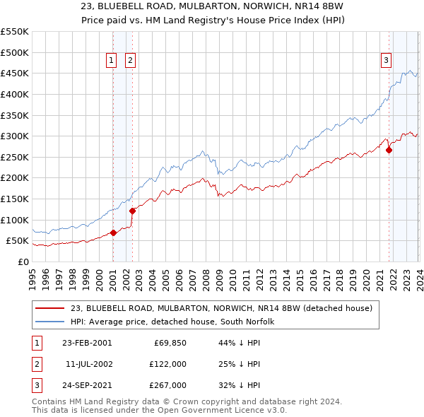 23, BLUEBELL ROAD, MULBARTON, NORWICH, NR14 8BW: Price paid vs HM Land Registry's House Price Index