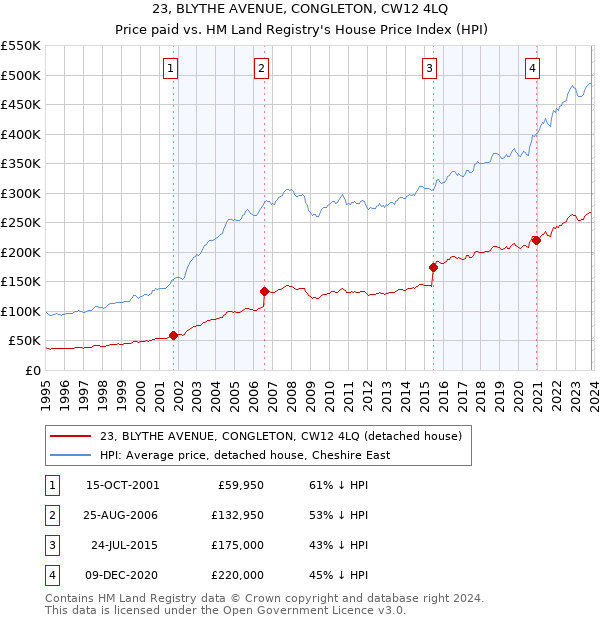 23, BLYTHE AVENUE, CONGLETON, CW12 4LQ: Price paid vs HM Land Registry's House Price Index