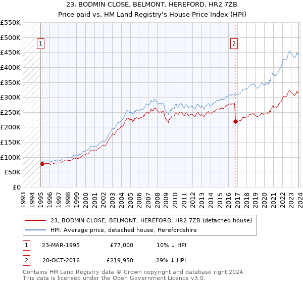 23, BODMIN CLOSE, BELMONT, HEREFORD, HR2 7ZB: Price paid vs HM Land Registry's House Price Index