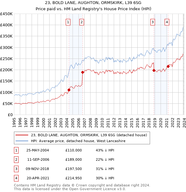 23, BOLD LANE, AUGHTON, ORMSKIRK, L39 6SG: Price paid vs HM Land Registry's House Price Index