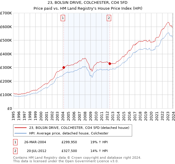 23, BOLSIN DRIVE, COLCHESTER, CO4 5FD: Price paid vs HM Land Registry's House Price Index