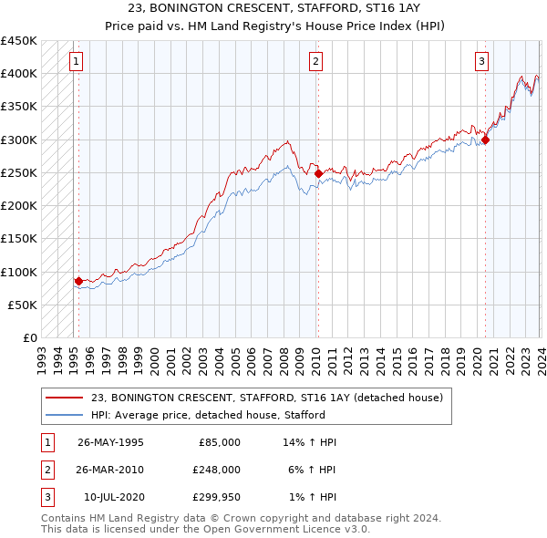 23, BONINGTON CRESCENT, STAFFORD, ST16 1AY: Price paid vs HM Land Registry's House Price Index