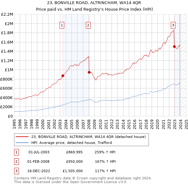 23, BONVILLE ROAD, ALTRINCHAM, WA14 4QR: Price paid vs HM Land Registry's House Price Index