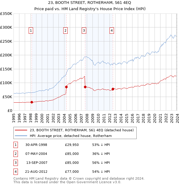 23, BOOTH STREET, ROTHERHAM, S61 4EQ: Price paid vs HM Land Registry's House Price Index
