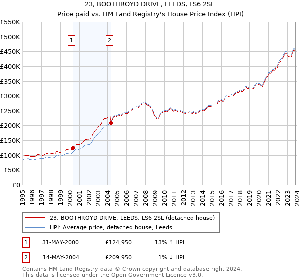 23, BOOTHROYD DRIVE, LEEDS, LS6 2SL: Price paid vs HM Land Registry's House Price Index