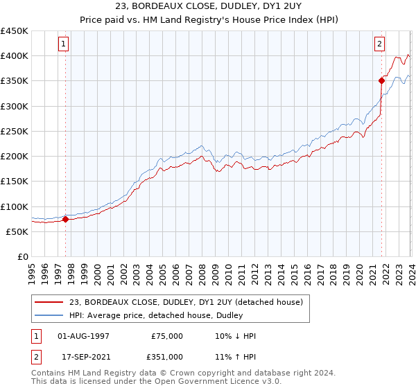 23, BORDEAUX CLOSE, DUDLEY, DY1 2UY: Price paid vs HM Land Registry's House Price Index