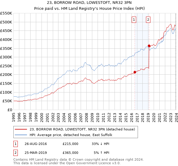 23, BORROW ROAD, LOWESTOFT, NR32 3PN: Price paid vs HM Land Registry's House Price Index