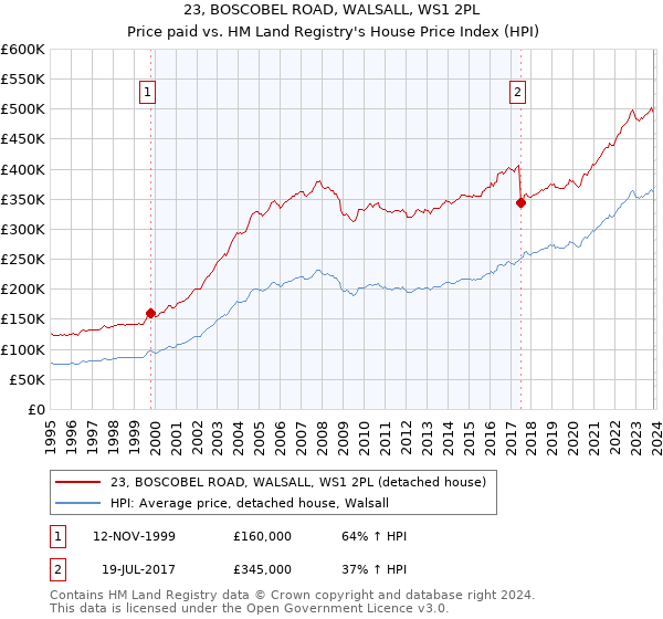 23, BOSCOBEL ROAD, WALSALL, WS1 2PL: Price paid vs HM Land Registry's House Price Index