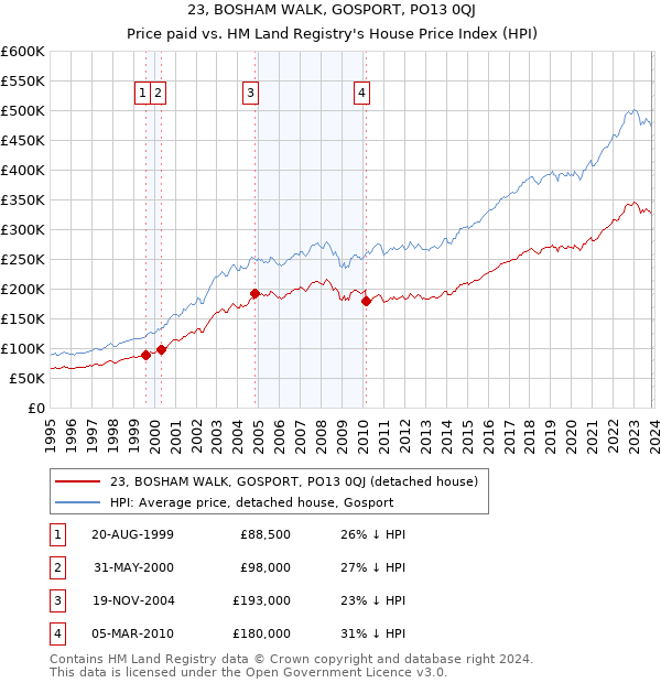 23, BOSHAM WALK, GOSPORT, PO13 0QJ: Price paid vs HM Land Registry's House Price Index