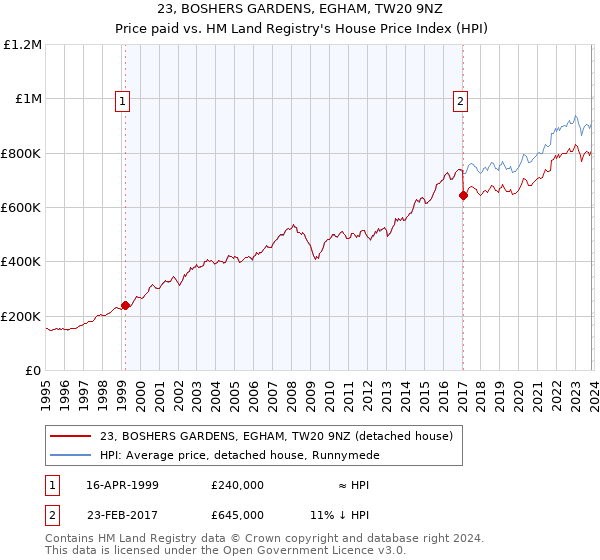 23, BOSHERS GARDENS, EGHAM, TW20 9NZ: Price paid vs HM Land Registry's House Price Index
